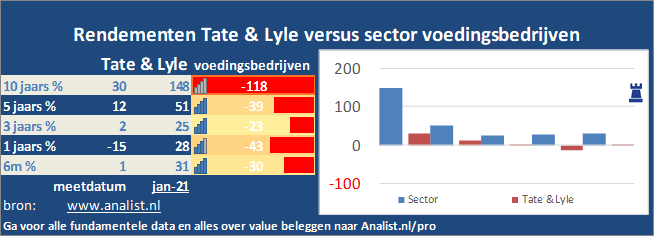 koers/><br></div>De koers van het aandeel staat dit jaar 16 procent lager. </p><p class=